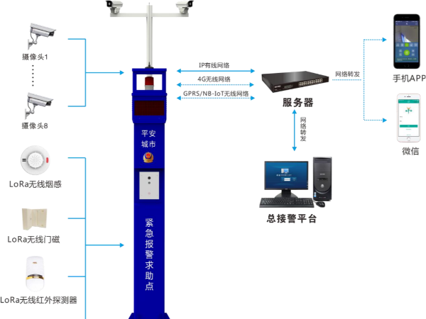 景區(qū)安裝一鍵報警系統(tǒng)是提升安全管理水平的重要措施，6方面優(yōu)勢分析
